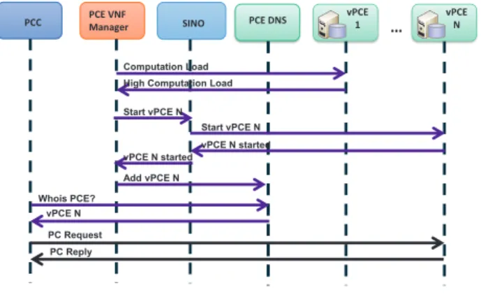 Fig. 6: PCE NFV Workflow using front-end/back-end PCE