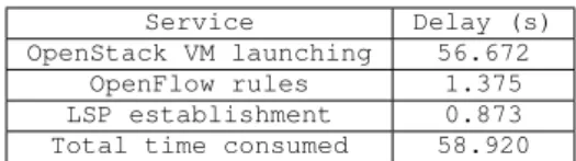 Figure 7.a shows the PCEP message exchange between ODL SDN controller and the external AS-PCE, which acts as a SDN enabler, to establish an LSP between the border nodes in the transport network
