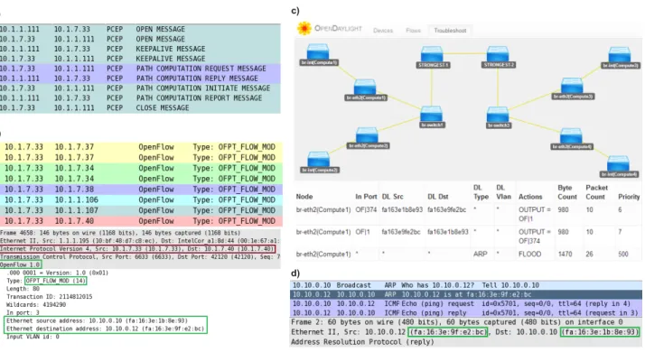 Fig. 7: a) PCEP message exchange between PCEP-Speaker Module and AS-PCE capture for LSP establishment, b) OF F LOW M OD messages to push forwarding rules into the OVSs, c) OpenDaylight topology and Openflow forwarding rules table of a simple node, d) Ping 