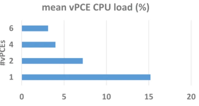 Fig. 10: PCE measured CPU usage