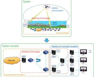 Figure 1: Mapping between the real system and the system emulator ( Fig 1a depicts a real satellite system with diversity, Fig 1b depicts the system emulator)