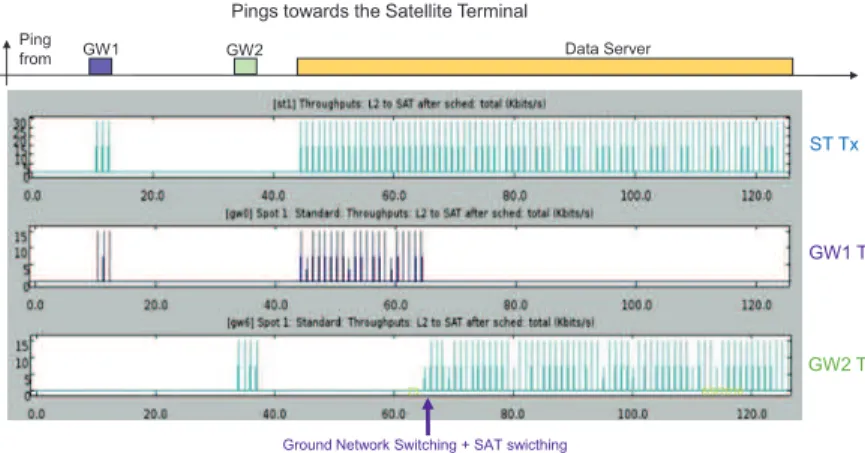 Figure 3: Example of satellite with two gateways during switching event