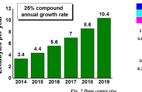 Fig. 2 Data center rise 