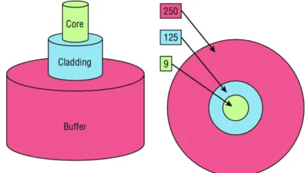 Fig. 3 Fiber cable composition 