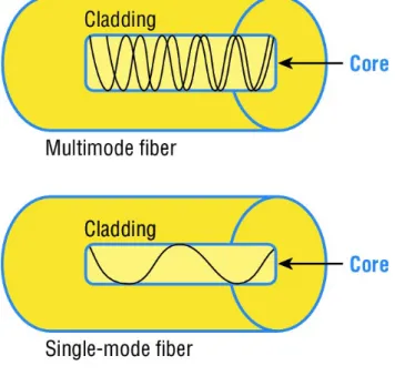 Table 1 Differences between single-mode and multi-mode 