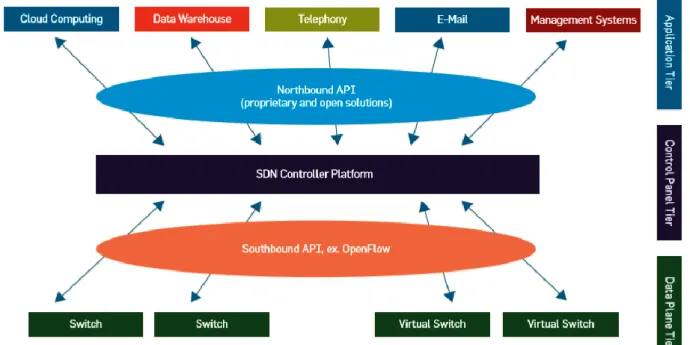 Figure 7 SDN architecture model [12]