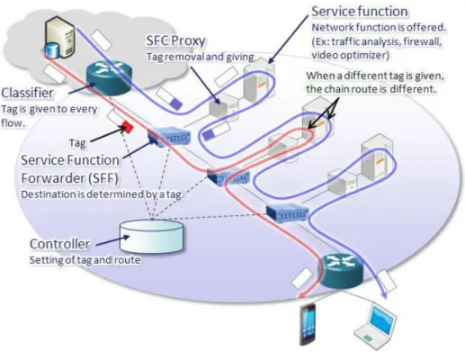 Figure 8 Service Function Chaining [15] 