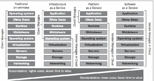 Figure 9 Cloud computing models [19] 