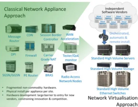 Figure 10 Classical networks vs. NFV [2]