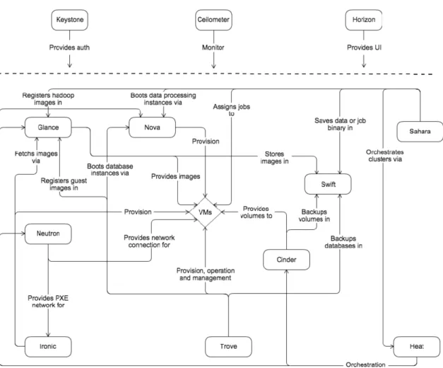 Figure 11 OpenStack conceptual architecture [40] 