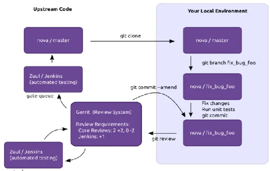 Figure 13 OpenStack contributing workflow [41]