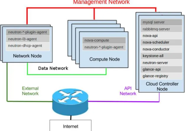 Figure 15 OpenStack deployment on three nodes [3] 