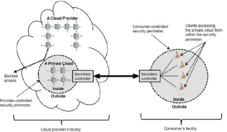 Figure 4 Outsourced (off premises) private cloud representation (Bohn et al., 2011) 