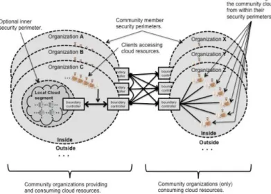 Figure 5 On-site (on premises) community cloud representation (Bohn et al., 2011) 