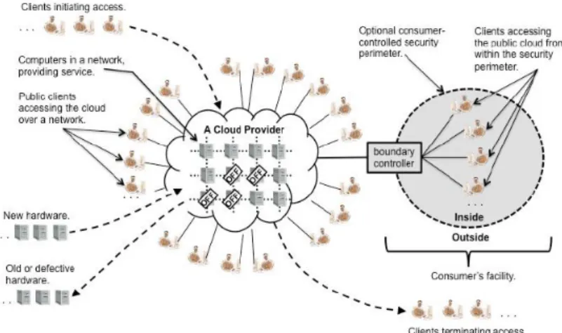 Figure 7 Public cloud representation (Bohn et al., 2011) 