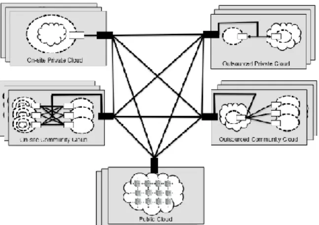 Figure 8 Hybrid cloud representation (Bohn et al., 2011) 