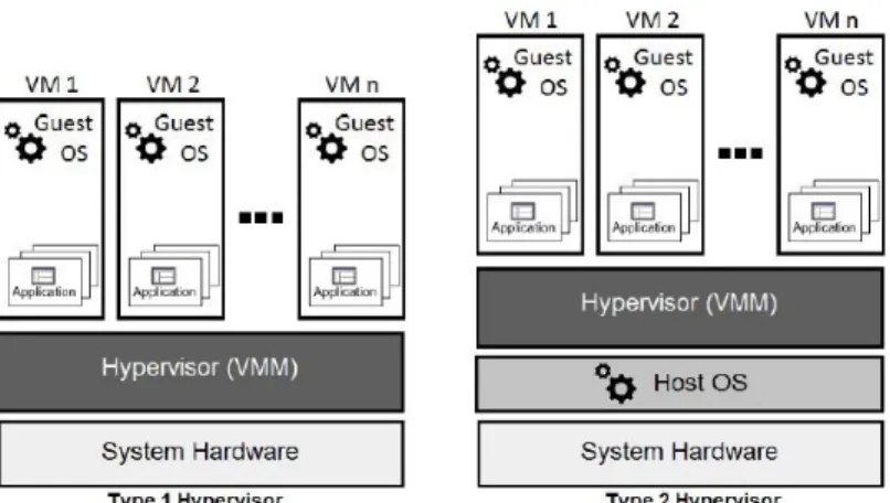 Figure 13 Type 1 and Type 2 hypervisors 
