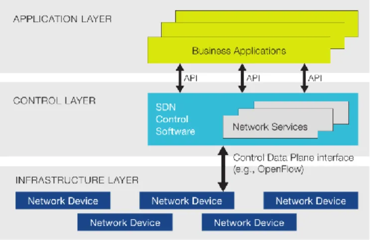 Figure 17 Basic SDN Architecture (ONF, 2012) 