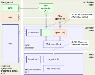 Figure 19 SDN Architecture Overview (ONF, 2014) 