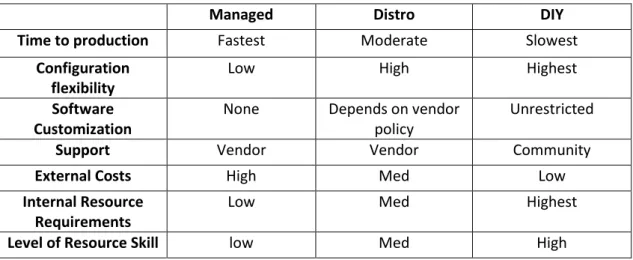 Table 1 Approximate business values by consumption models (Barrett et al.) 