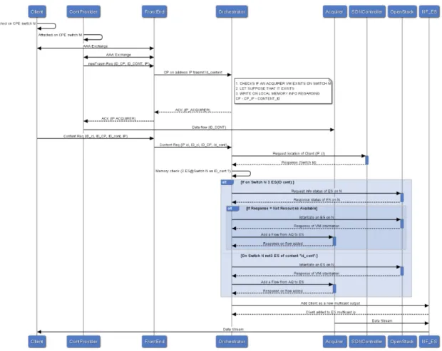 Figure 3 shows the messages exchange among the platform elements when two end-users, a content provider and  a client, access the platform to respectively transmit and receive a data stream