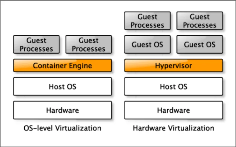 Fig. 1. Software layers of container-based (OS-level) and hypervisor-based (hardware-level) virtualization.