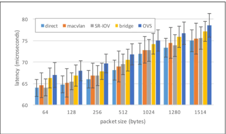 Fig. 2. Latency and standard deviation of various-sized Ethernet packets from an external host to processes in Docker containers, using different networking technologies.