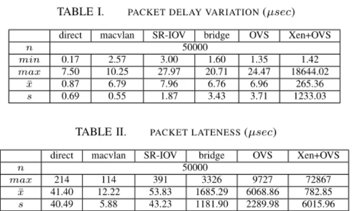 TABLE I. PACKET DELAY VARIATION (µsec) direct macvlan SR-IOV bridge OVS Xen+OVS