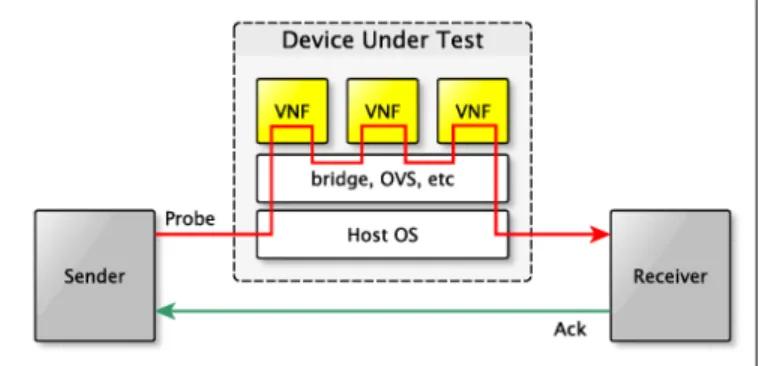 Fig. 9. Delay variation of varying-length packet-forwarding chains of VNFs on one host, classified by networking technology.