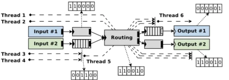 Figure 13: Thread bit vectors used to know which thread can pass through which elements.