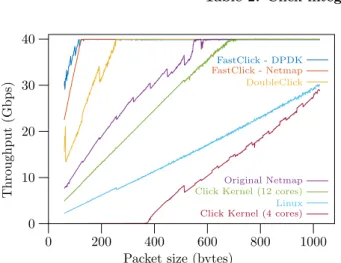 Figure 5: I/O Batching – Vanilla Click using Netmap with 4 cores using the forwarding test case (queue size = 512)