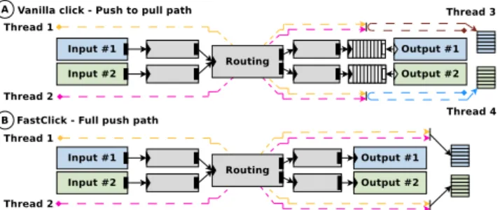 Figure 8: Comparison between some execution mod- mod-els. Netmap implementation with 4 or 5 cores using the router test case.