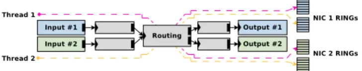 Figure 9: Zero copy influence - DPDK and Netmap implementations with 2 cores using the forwarding test case.