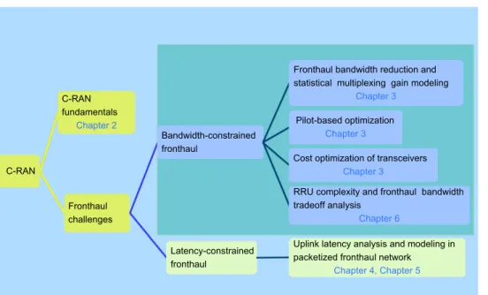 Fig. 1.1. Overview of thesis outline highlighting the main research problems and their associated chapters.