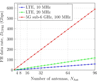 Fig. 2.2. Fronthaul data rate per sector in a 10 MHz, 20 MHz LTE and 100 MHz 5G sub-6 GHz with respective sampling frequency f s = {15.36, 30.72, 153.6} MHz