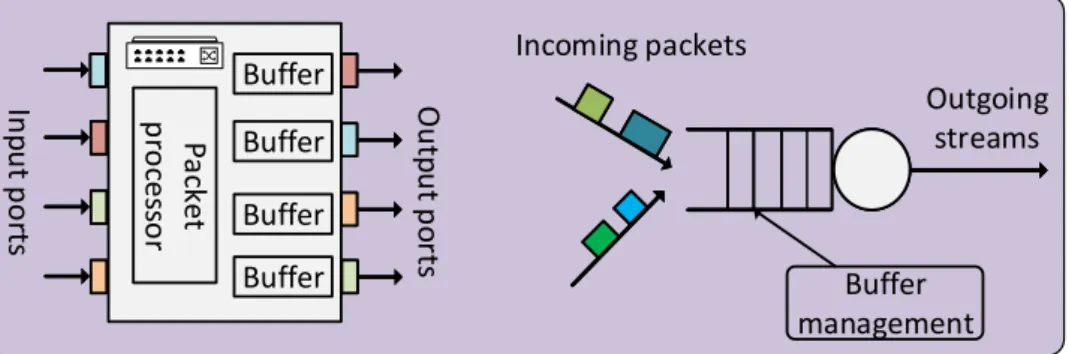 Fig. 2.5. Schematic of representation of an Ethernet switch structure: (left) Simplified structure of an Ethernet switch, (right) Output port structure.