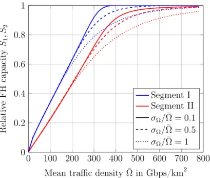 Fig. 3.9. Impact of standard deviation: Relative fronthaul capacity for different relative standard devi- devi-ations of the traffic density ( ¯ Ω), d corr = 50 m, P O = 0.01 [CBF17, CBF18].