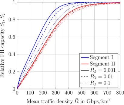 Fig. 3.11. Impact of outage probability: Relative fronthaul capacity for different outage probabilities (P 0 ), σ Ω /Ω = 0.5, d corr = 50 m [CBF17, CBF18].
