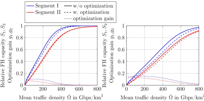 Fig. 3.12. Impact of pilot optimization: Relative fronthaul capacity after optimization for K max (0) = 64 (left) and K max(0) = 128 (right) [CBF18].
