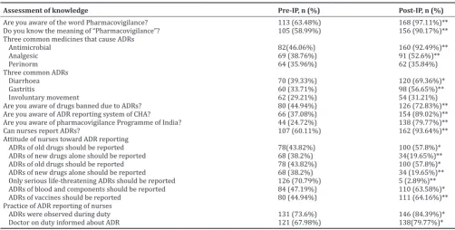 Table 1: Knowledge attitude and practice of nurses at CHA toward ADR reporting in pre-IP and post-IP