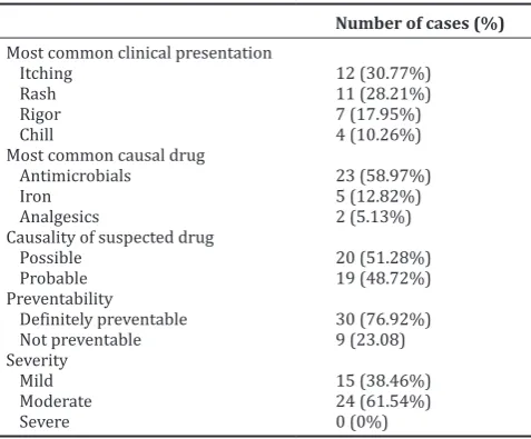 Fig. 1: Difficulties perceived by nurses in reporting adverse drug reactions in Civil Hospital Ahmedabad