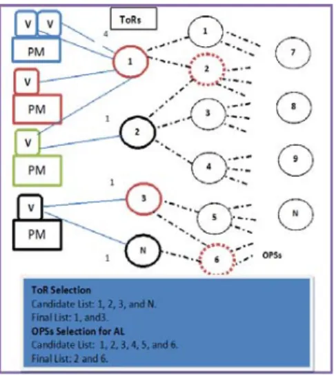 Figure 3.  Virtual Clusters