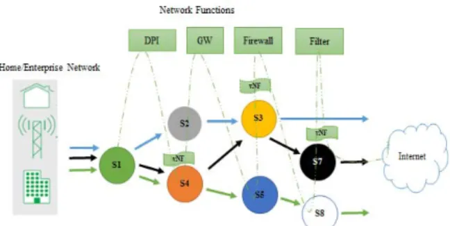 Figure 5.  NFCs: The three arrows: blue, black, and green shows the  pathline of three service chains, The dashed lines shows the functions 