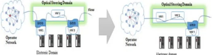 Figure 8.  VNF Placement to save O/E/O Conversions