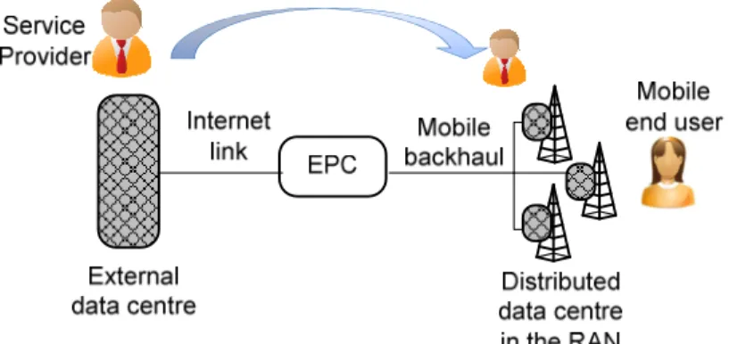 Fig. 2 Geographical alternatives for the data centre: centralised vs. distributed 