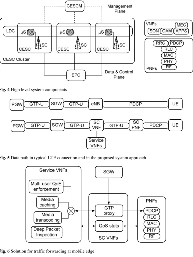 Fig. 5 Data path in typical LTE connection and in the proposed system approach 