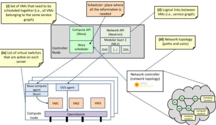 Fig. 1: Location of the information required by a network- network-aware scheduler in the OpenStack architecture.