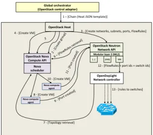 Fig. 3: OpenStack internal calls sequence.