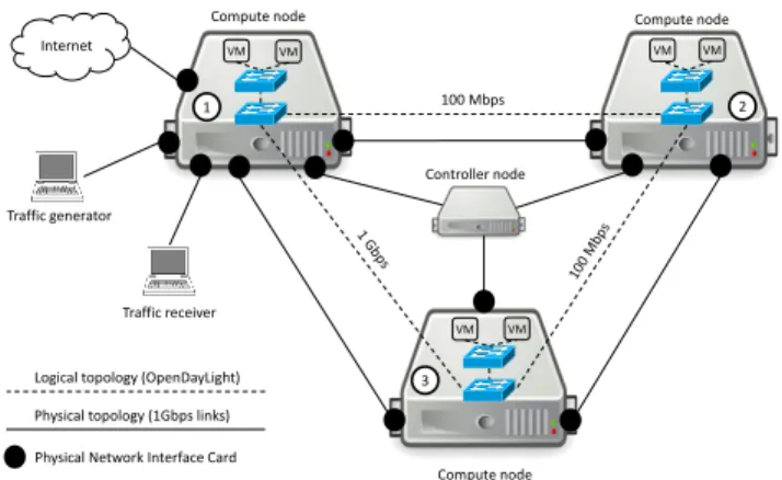 Fig. 4: Testbed: physical and logical setup.