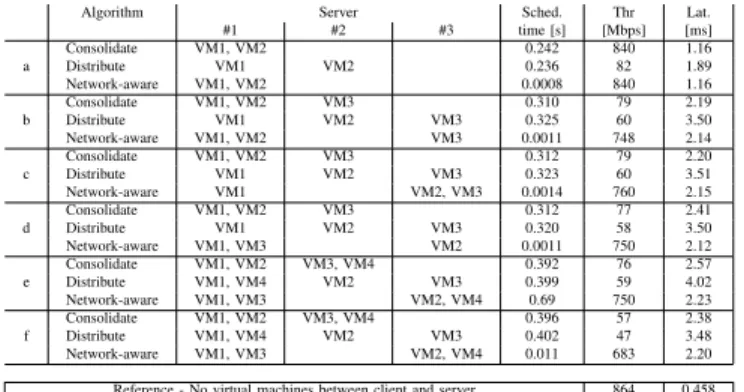 TABLE I: Comparing different scheduling algorithms: VM locations, traffic throughput and latency.